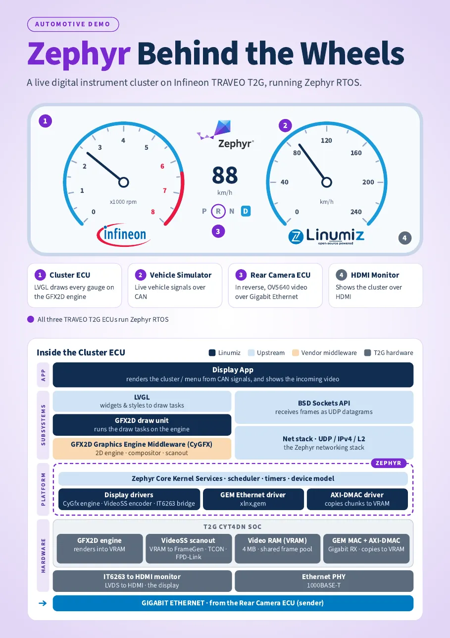 Zephyr Behind the Wheels flyer: instrument cluster demo and the Cluster ECU software stack